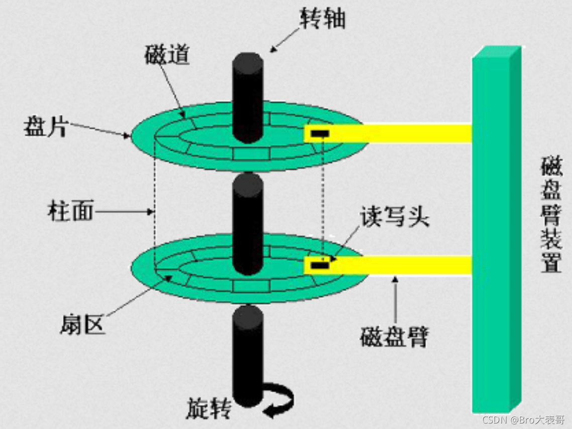 盘片与磁电方向的区别