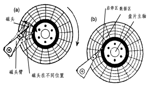 盘片与磁电方向的区别