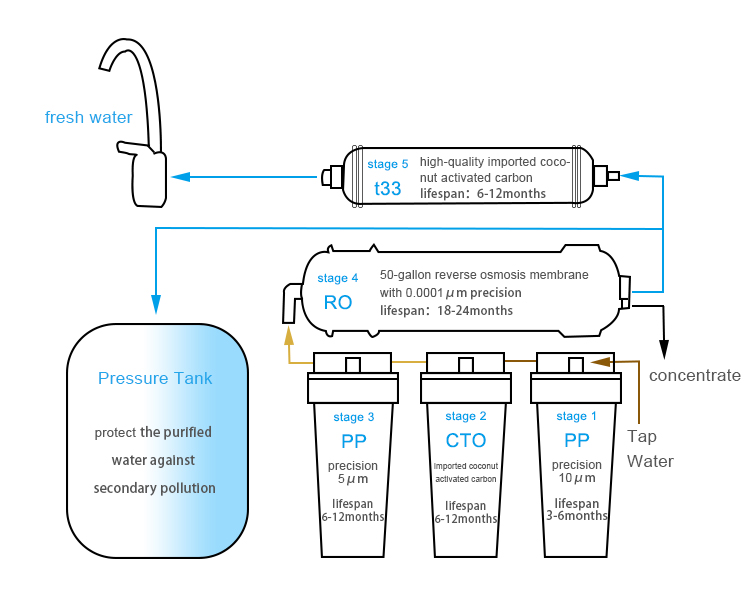 reverse家用净水器接法