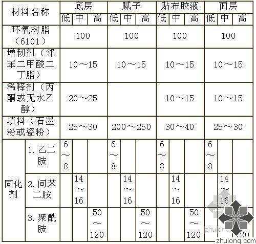 玻璃钢的化学成分