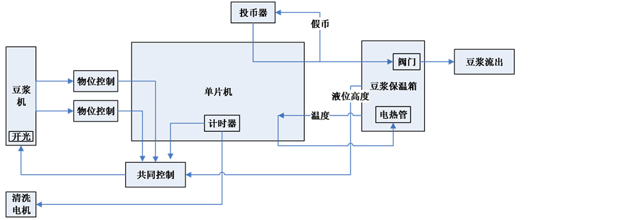 豆浆机的保温控制系统框图