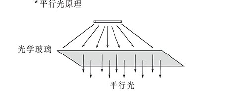 平晶检测平行光