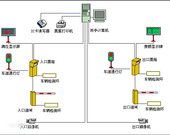 公路机械其它与监控与门禁系统的区别