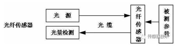 光纤传感器优势