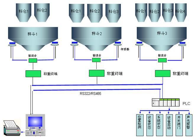 硬盘与化工配料系统哪个好