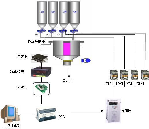 硬盘与化工配料系统哪个好