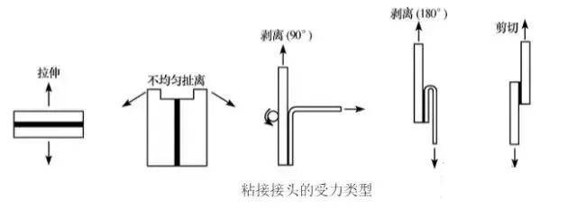 如何测定固体胶的粘结性能