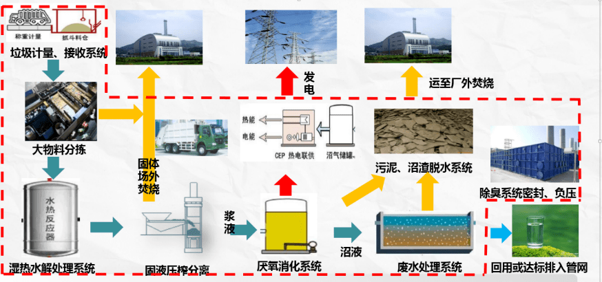 垃圾检测处理技术