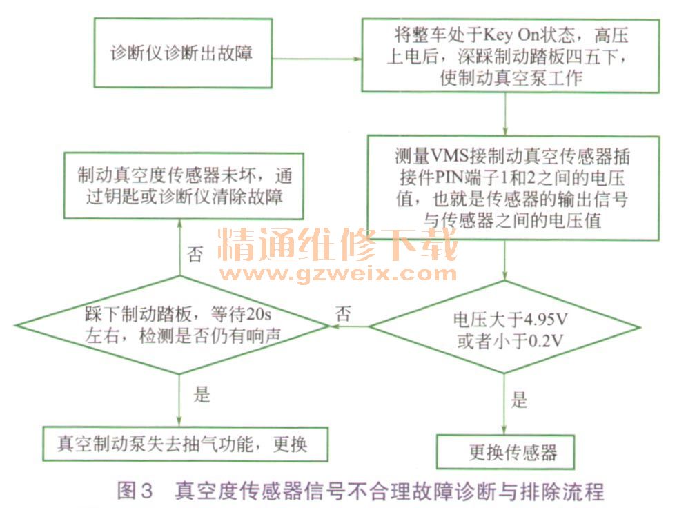 真空传感器不可靠信号