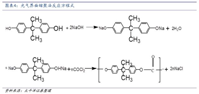 缩聚的四种方法