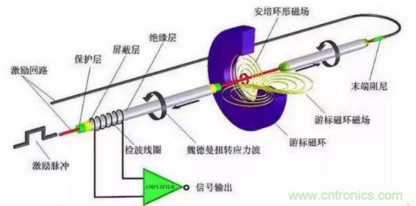 位移传感器故障