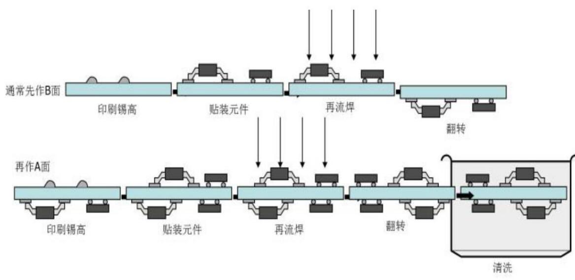 回流焊工作流程