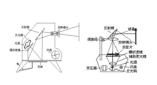 探照灯的成像原理