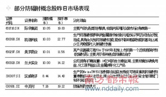 电离辐射检测概念股