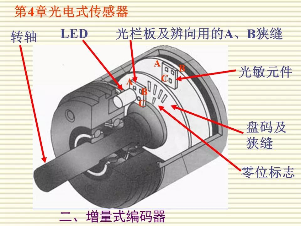 编码器与光纤扫帚的区别