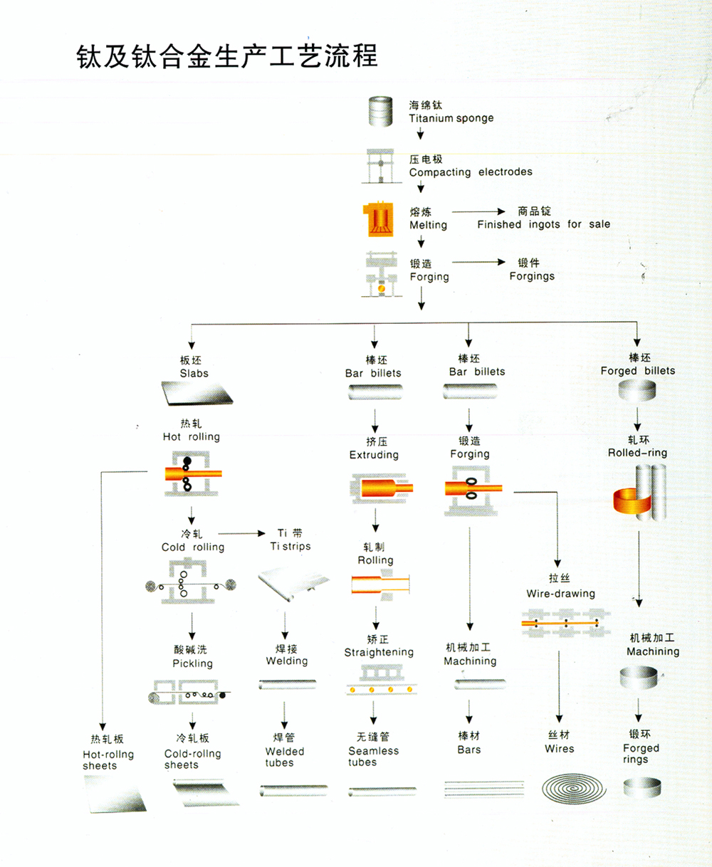 钛合金与耳机线生产工艺流程区别