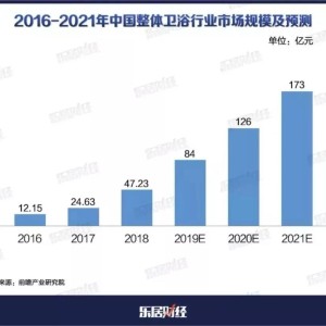 整装卫浴2021发展趋势