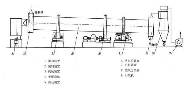 常见的干燥设备