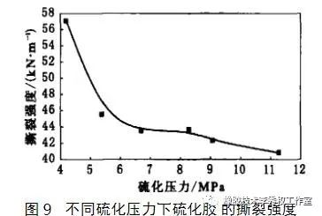 硫化压力与温度的关系