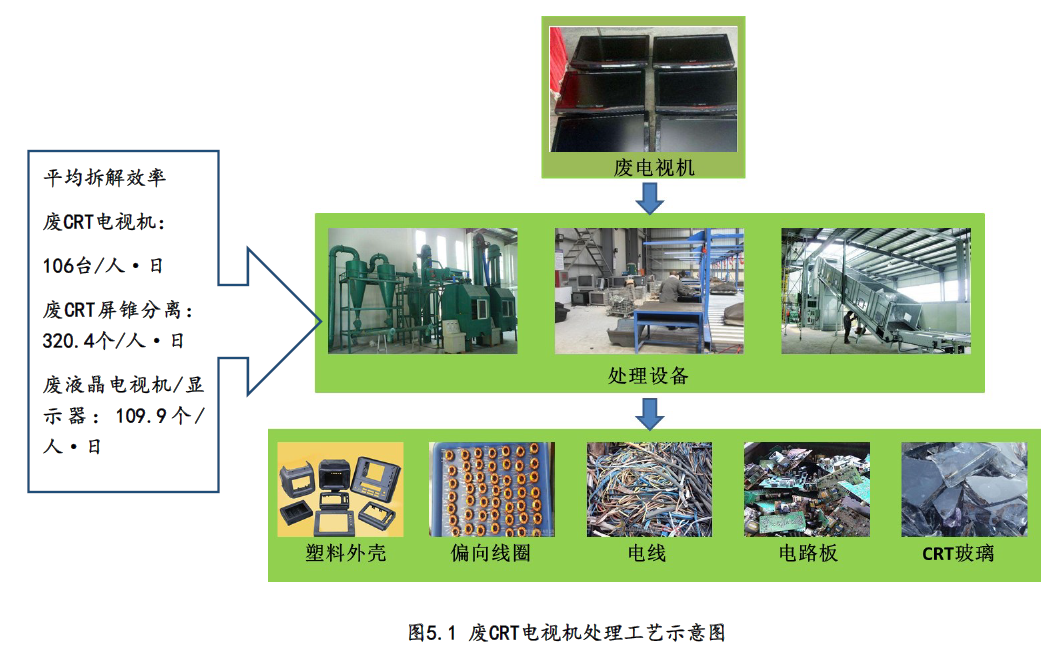 矿石与废旧家电与材料的回收利用方案