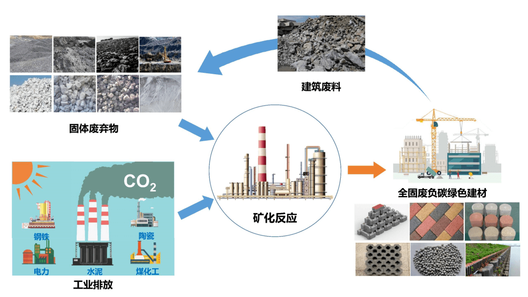 矿物质回收利用