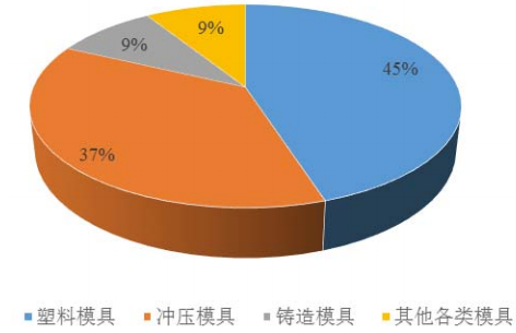 家电模具行业分析