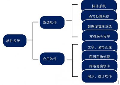 关于应用软件和系统软件的分类