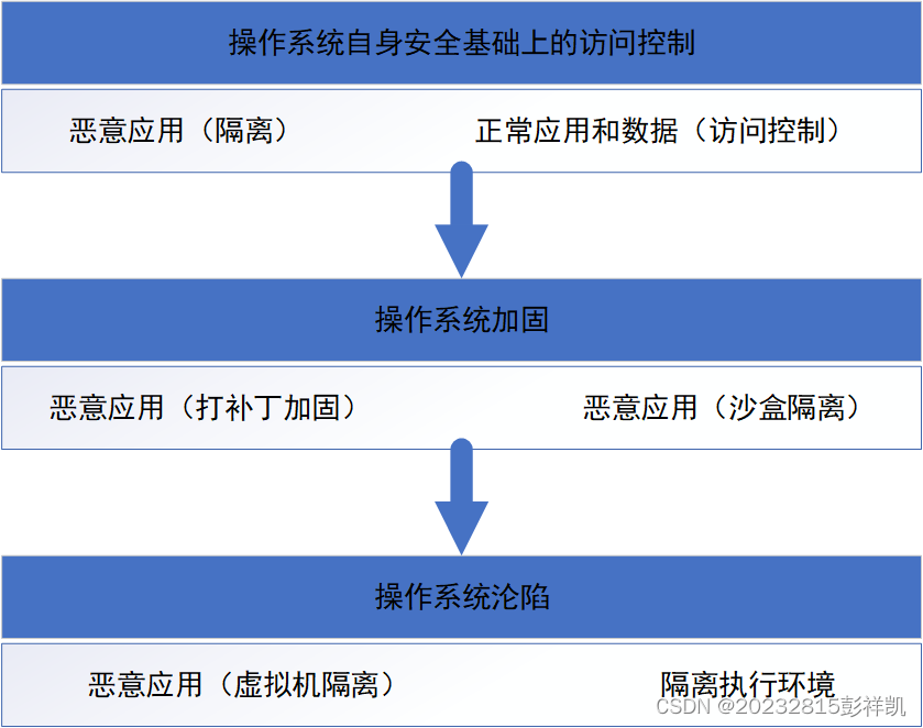 应用系统安全要求分为什么