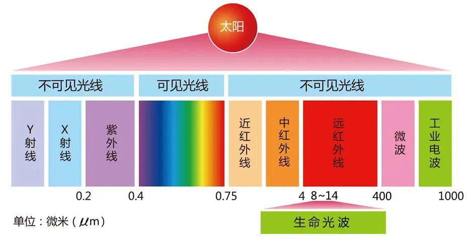 中红外和远红外