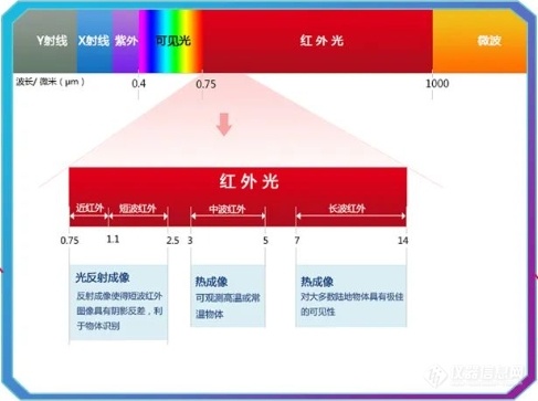 中红外和远红外区别