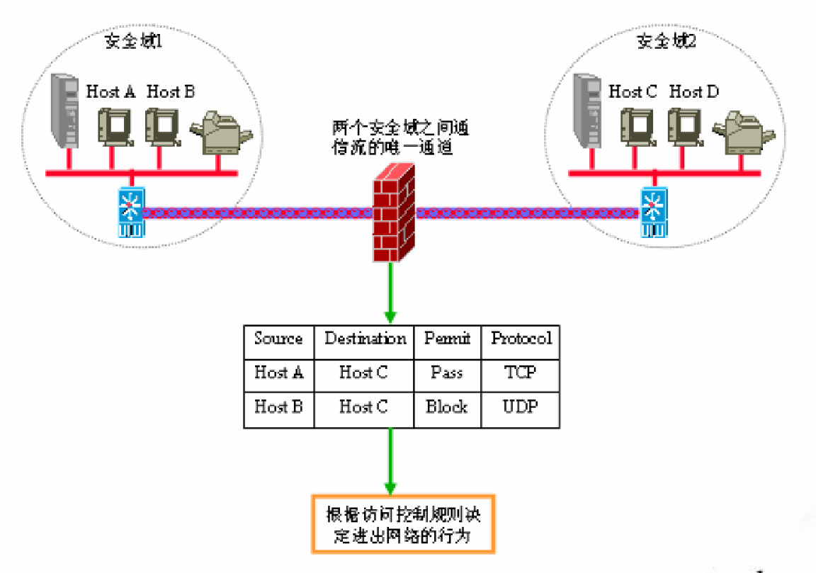 防火墙的接线连接方式