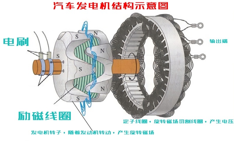 发电机和电动机结合