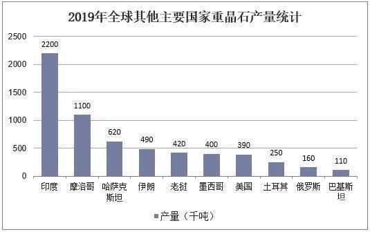 2020年重晶石现状分析