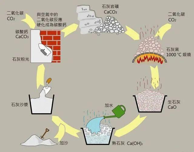 石灰与熨烫功能的关系