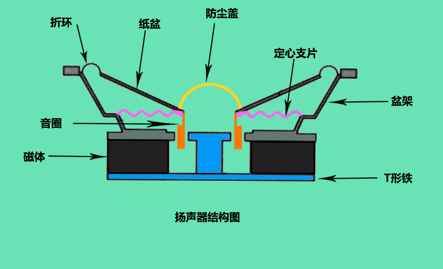 扬声器与什么工作原理相同