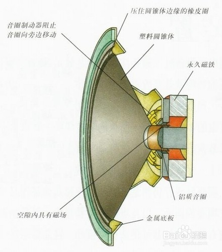 扬声器与什么工作原理相同