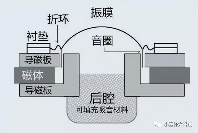 扬声器的工作原理区别