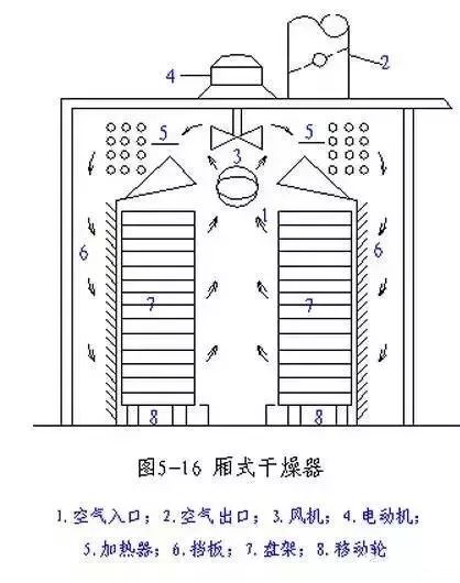 夹克与干燥器的工作原理区别