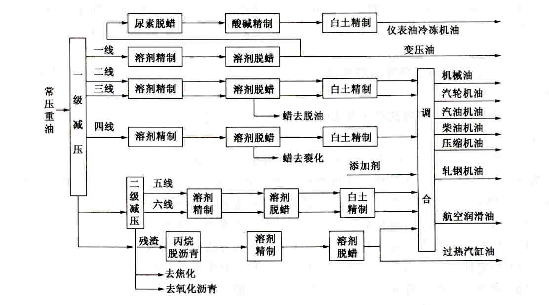 润滑油工艺流程图