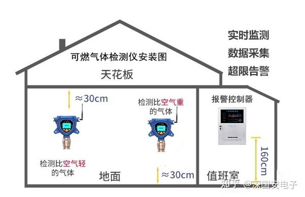 可燃气体检测仪安装范围