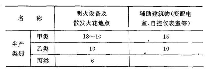 设备之间的防火间距