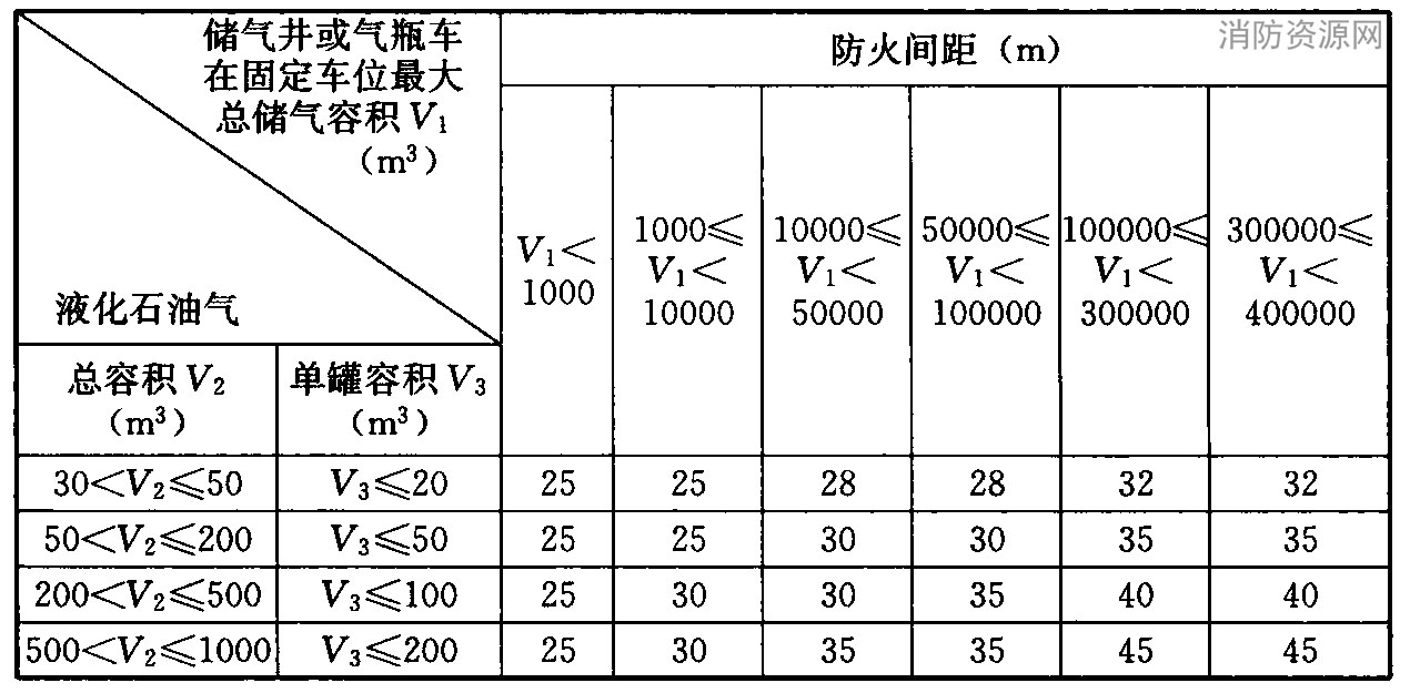 设备之间的防火间距