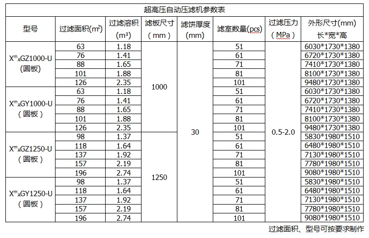 压滤机过滤面积及产量