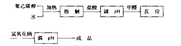 脲醛树脂的制备工艺