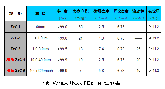 碳化锆的技术参数