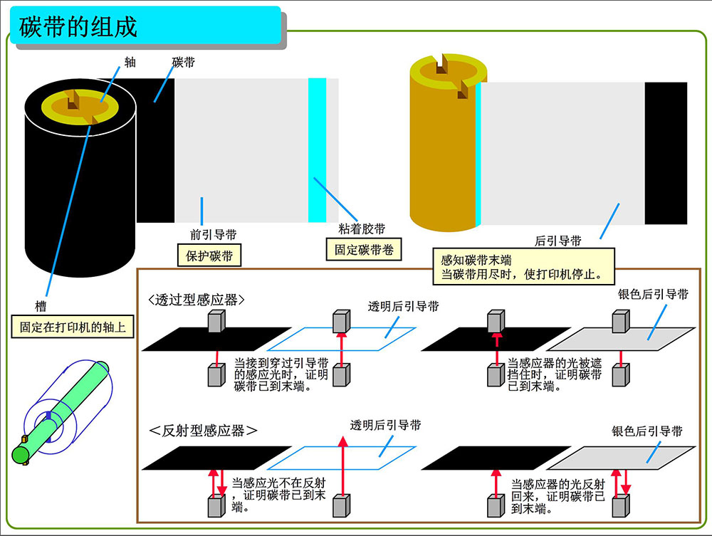 锆与碳带工作原理区别