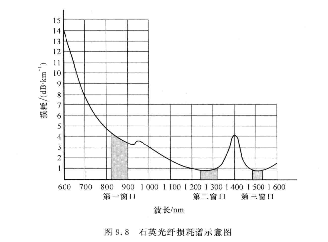 简述石英系光纤损耗产生的原因