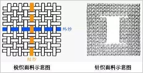 简述针织物与机织物的区别