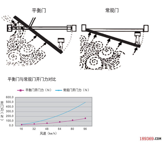 平衡门的作用和工作原理