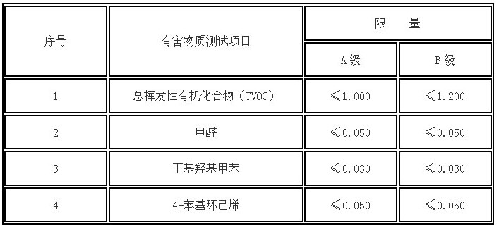 装饰装修材料使用量负荷比